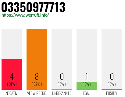 Rufnummer 03350977713 Telefonnummer 03350977713