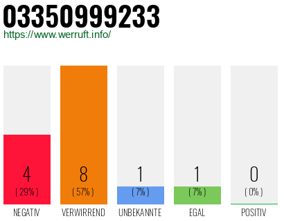 Rufnummer 03350999233 Telefonnummer 03350999233