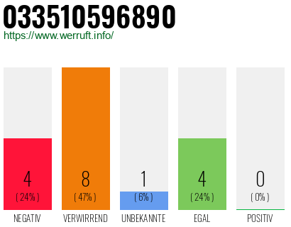 Rufnummer 033510596890 Telefonnummer 033510596890