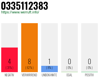 Rufnummer 0335112383 Telefonnummer 0335112383