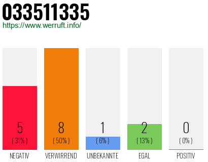 Rufnummer 033511335 Telefonnummer 033511335