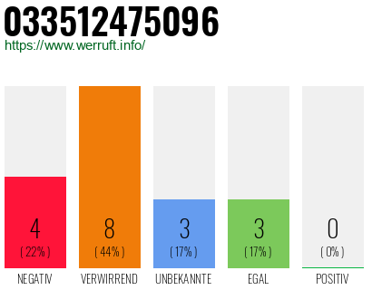 Rufnummer 033512475096 Telefonnummer 033512475096