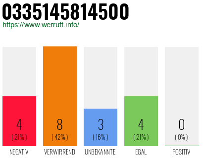 Rufnummer 0335145814500 Telefonnummer 0335145814500
