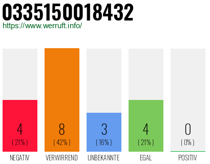 Rufnummer 0335150018432 Telefonnummer 0335150018432