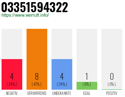 Rufnummer 03351594322 Telefonnummer 03351594322