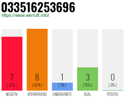 Rufnummer 033516253696 Telefonnummer 033516253696
