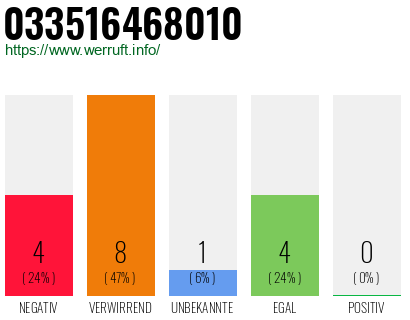 Rufnummer 033516468010 Telefonnummer 033516468010