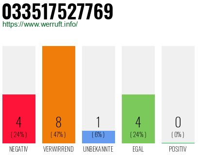Rufnummer 033517527769 Telefonnummer 033517527769