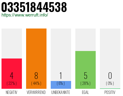 Rufnummer 03351844538 Telefonnummer 03351844538