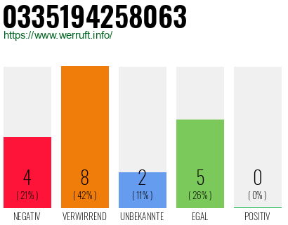 Rufnummer 0335194258063 Telefonnummer 0335194258063
