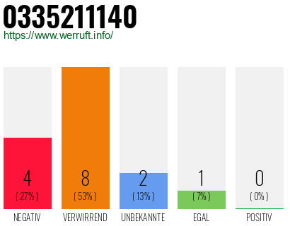 Rufnummer 0335211140 Telefonnummer 0335211140
