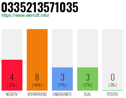 Rufnummer 0335213571035 Telefonnummer 0335213571035