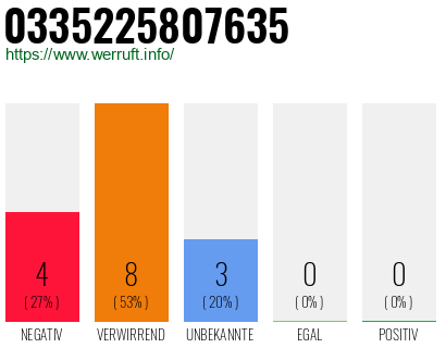 Rufnummer 0335225807635 Telefonnummer 0335225807635