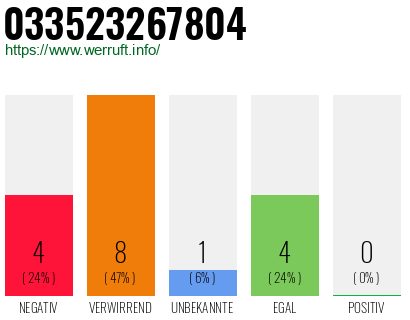 Rufnummer 033523267804 Telefonnummer 033523267804