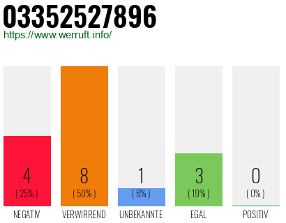 Rufnummer 03352527896 Telefonnummer 03352527896