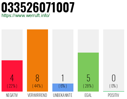 Rufnummer 033526071007 Telefonnummer 033526071007