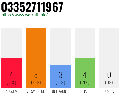 Rufnummer 03352711967 Telefonnummer 03352711967