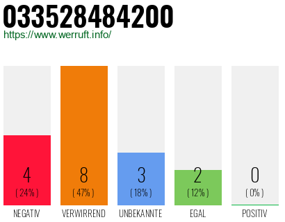 Rufnummer 033528484200 Telefonnummer 033528484200
