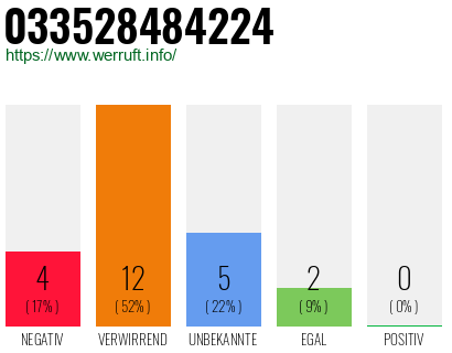Rufnummer 033528484224 Telefonnummer 033528484224
