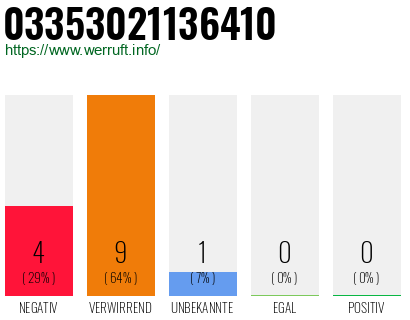 Rufnummer 03353021136410 Telefonnummer 03353021136410