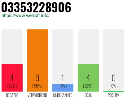Rufnummer 03353228906 Telefonnummer 03353228906