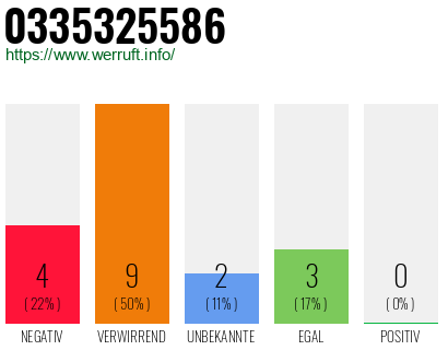 Rufnummer 0335325586 Telefonnummer 0335325586