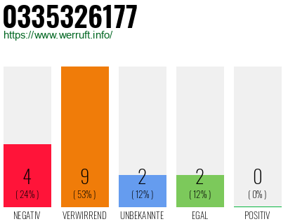 Rufnummer 0335326177 Telefonnummer 0335326177