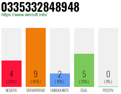 Rufnummer 0335332848948 Telefonnummer 0335332848948