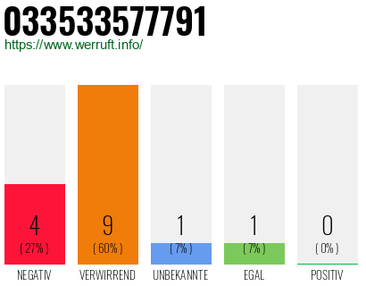 Rufnummer 033533577791 Telefonnummer 033533577791