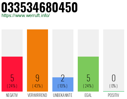 Rufnummer 033534680450 Telefonnummer 033534680450
