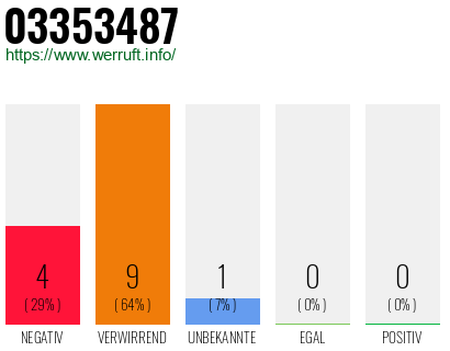 Rufnummer 03353487 Telefonnummer 03353487
