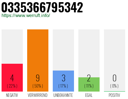 Rufnummer 0335366795342 Telefonnummer 0335366795342