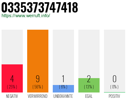 Rufnummer 0335373747418 Telefonnummer 0335373747418