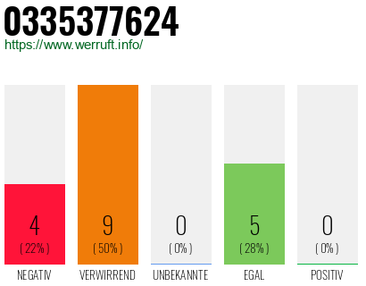 Rufnummer 0335377624 Telefonnummer 0335377624