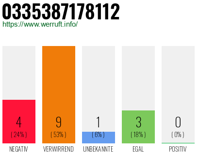 Rufnummer 0335387178112 Telefonnummer 0335387178112