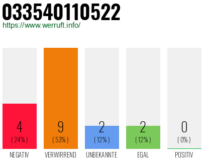 Rufnummer 033540110522 Telefonnummer 033540110522
