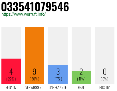 Rufnummer 033541079546 Telefonnummer 033541079546