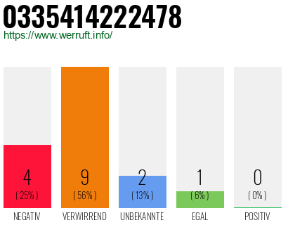 Rufnummer 0335414222478 Telefonnummer 0335414222478