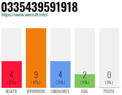 Rufnummer 0335439591918 Telefonnummer 0335439591918