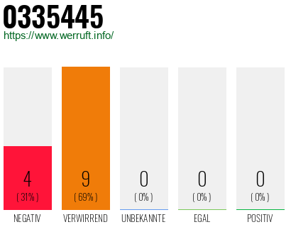 Rufnummer 0335445 Telefonnummer 0335445