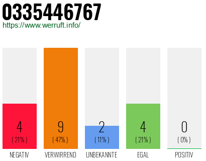 Rufnummer 0335446767 Telefonnummer 0335446767
