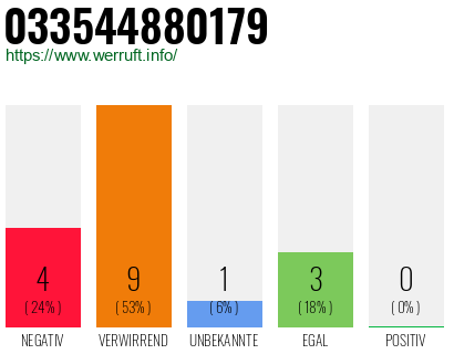 Rufnummer 033544880179 Telefonnummer 033544880179