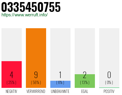 Rufnummer 0335450755 Telefonnummer 0335450755