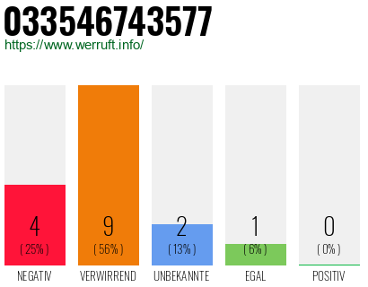 Rufnummer 033546743577 Telefonnummer 033546743577