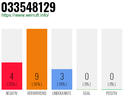 Rufnummer 033548129 Telefonnummer 033548129