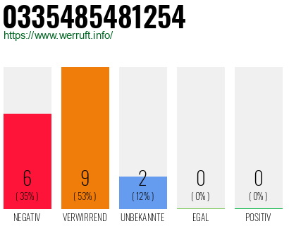 Rufnummer 0335485481254 Telefonnummer 0335485481254