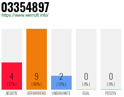 Rufnummer 03354897 Telefonnummer 03354897
