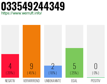 Rufnummer 033549244349 Telefonnummer 033549244349