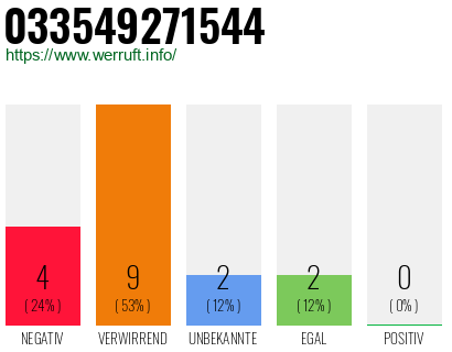 Rufnummer 033549271544 Telefonnummer 033549271544