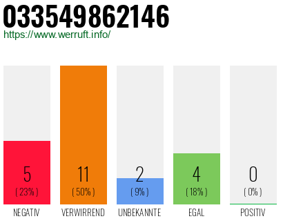 Rufnummer 033549862146 Telefonnummer 033549862146